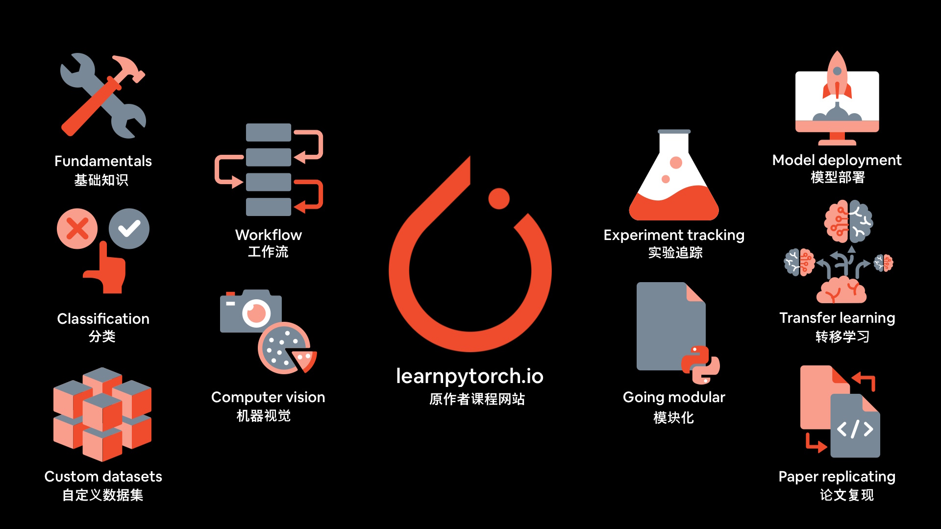 零基础到精通：使用PyTorch进行深度学习课程封面照片展示了课程的主要内容